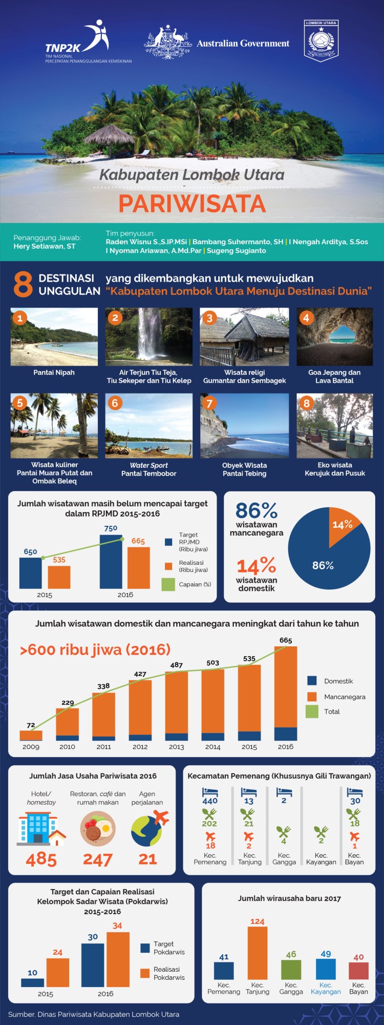 Infographic-travel-roll-banner-North-Lombok-Government
